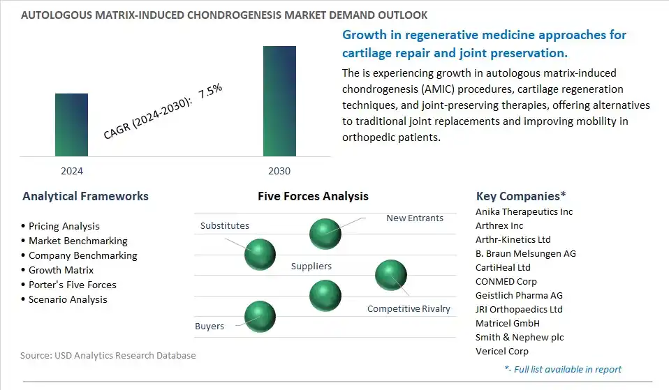 Autologous Matrix-Induced Chondrogenesis Industry- Market Size, Share, Trends, Growth Outlook